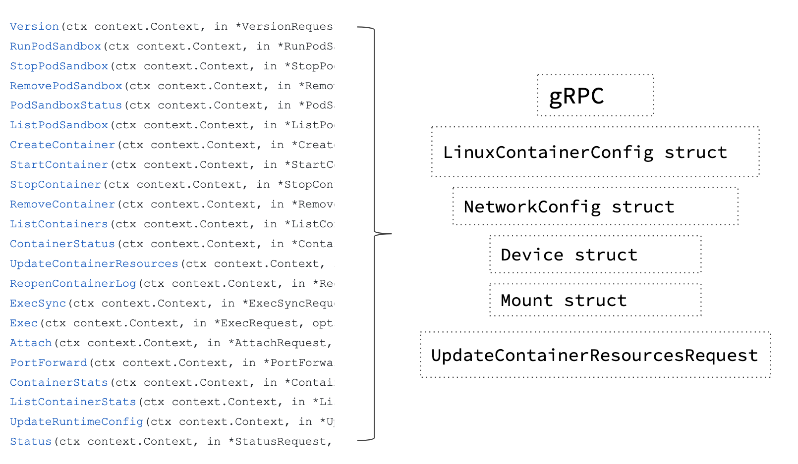 CRI API to Kata Constructs