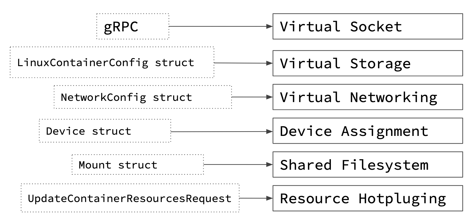 Kata Constructs to VM Concepts