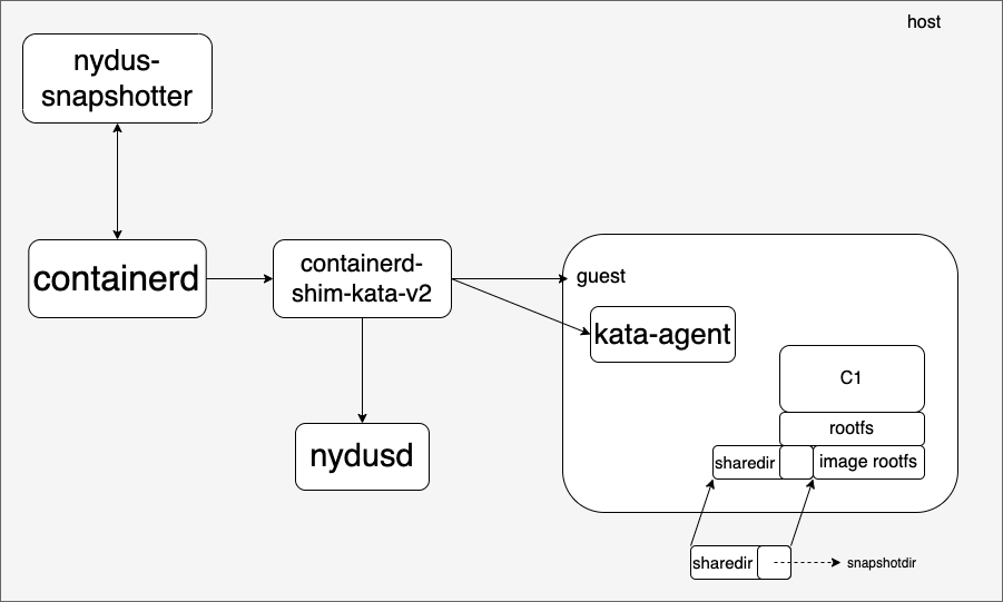 kata-nydus