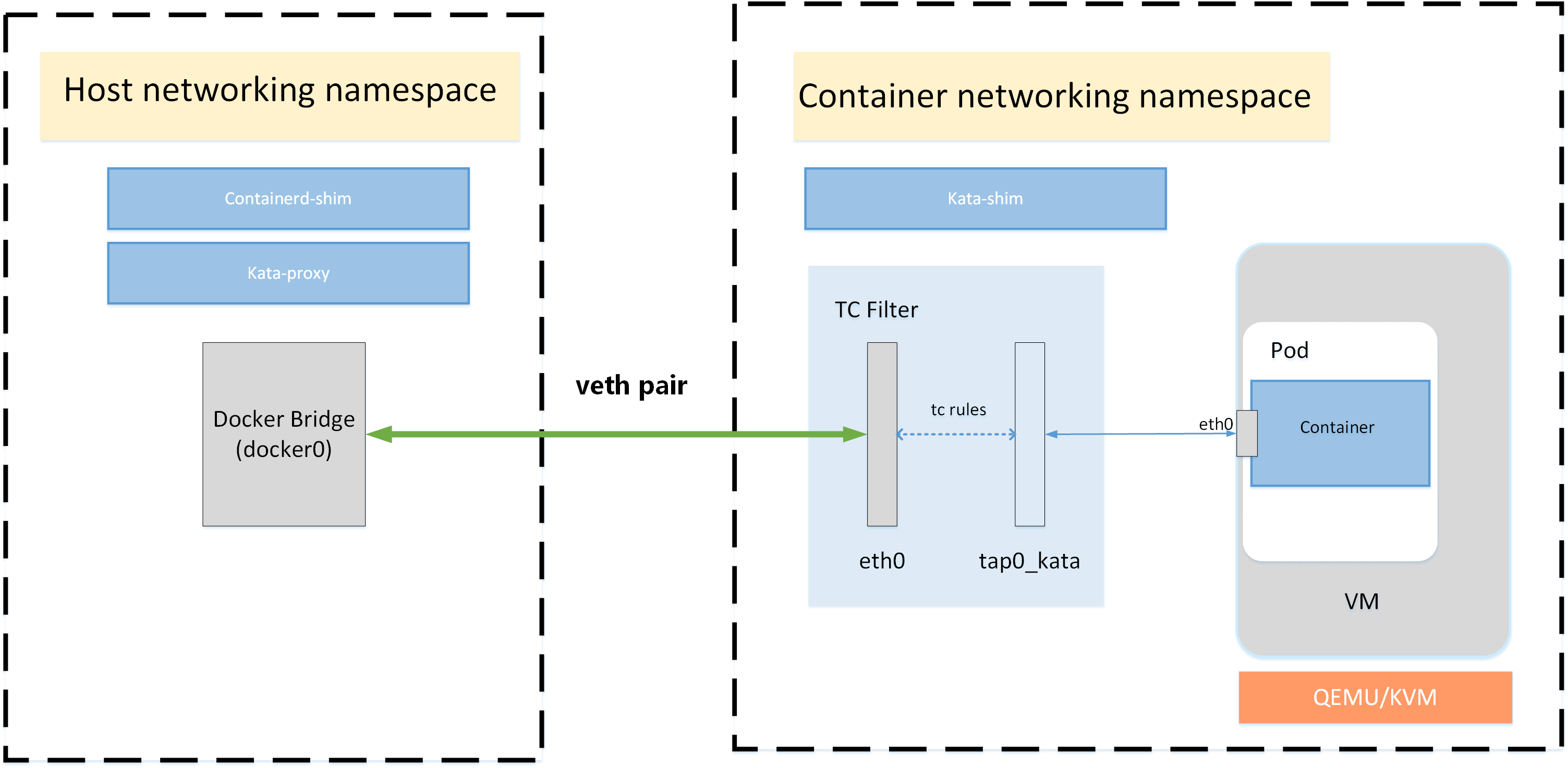 Kata Containers networking