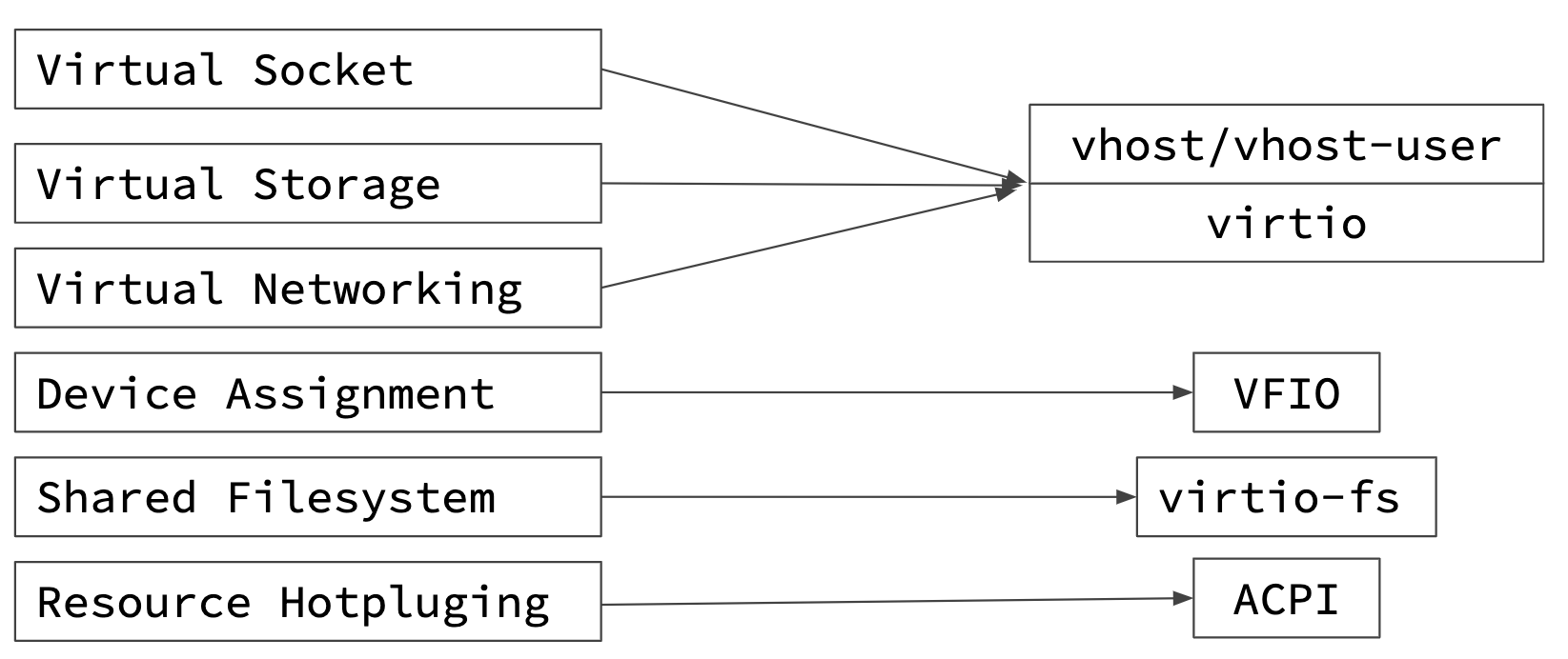 VM Concepts to Underlying Technology